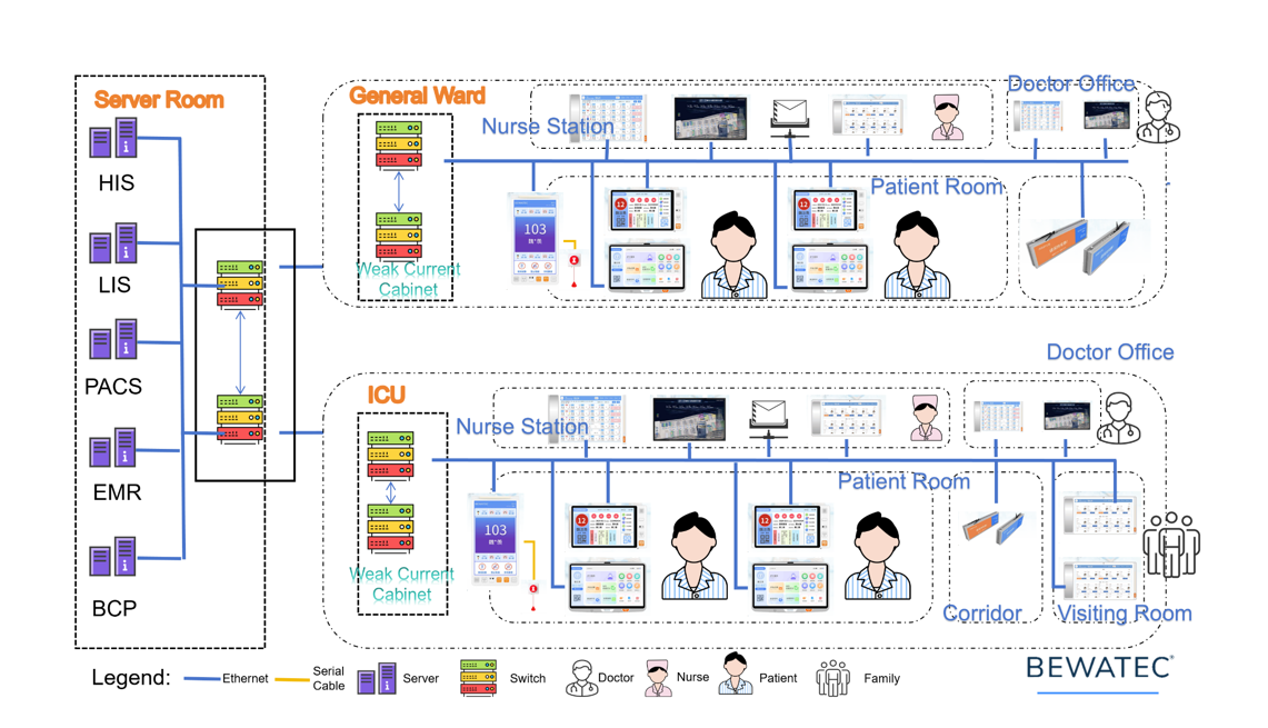 BEWATEC Healthcare Service System
